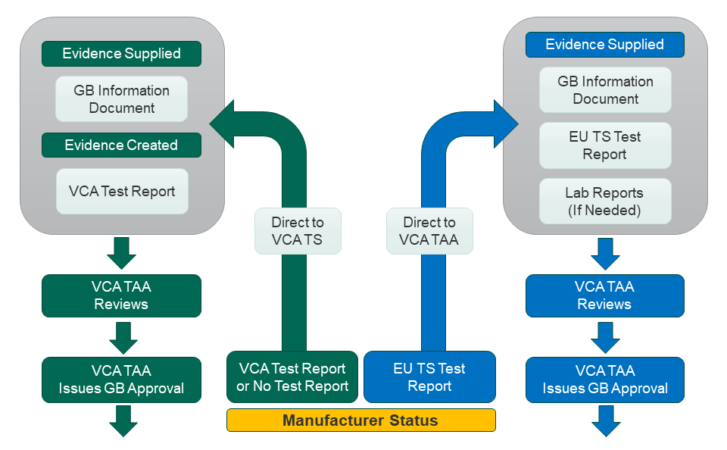 Administrative Guidance for Applicants - Vehicle Certification Agency